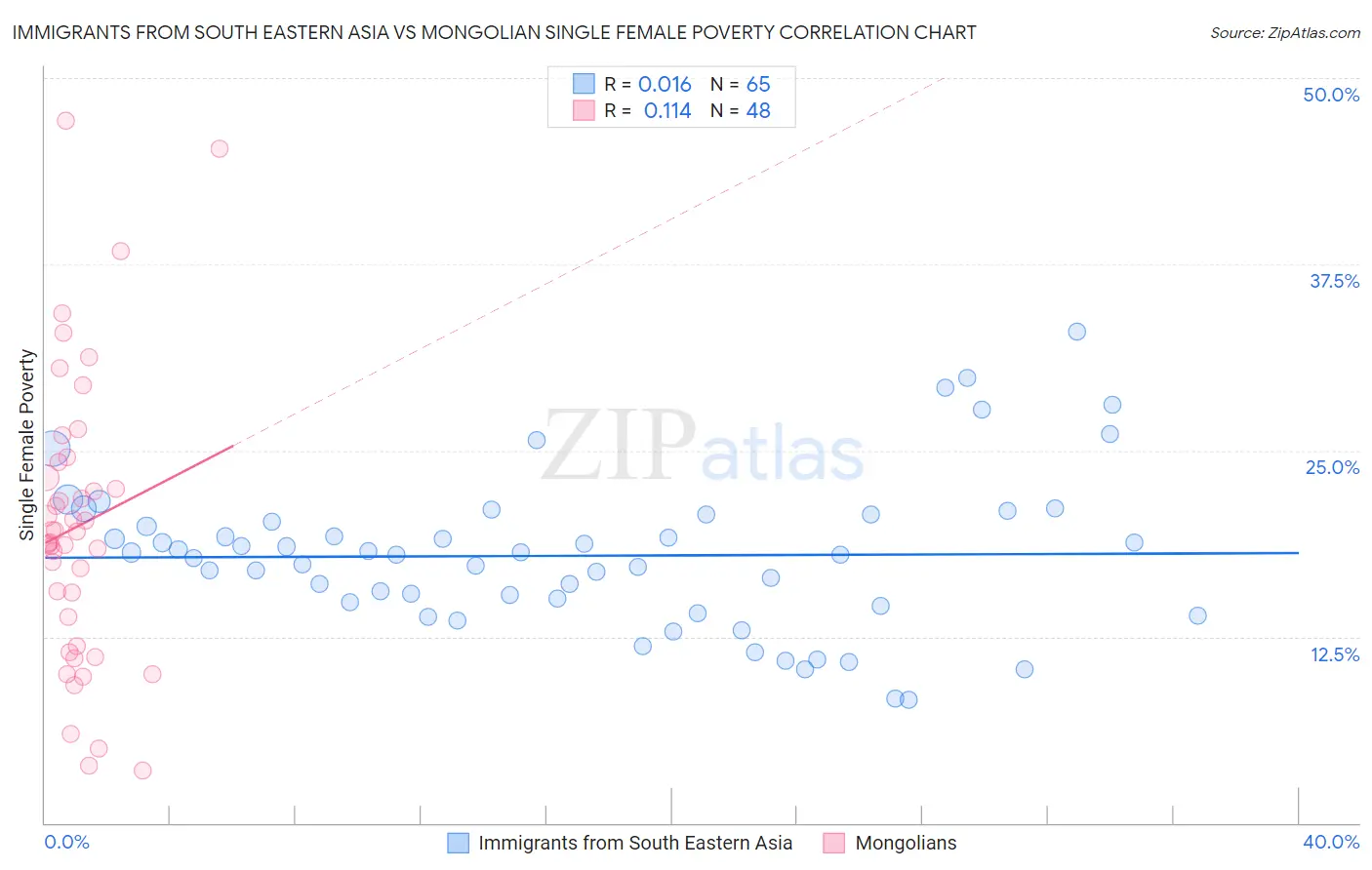 Immigrants from South Eastern Asia vs Mongolian Single Female Poverty