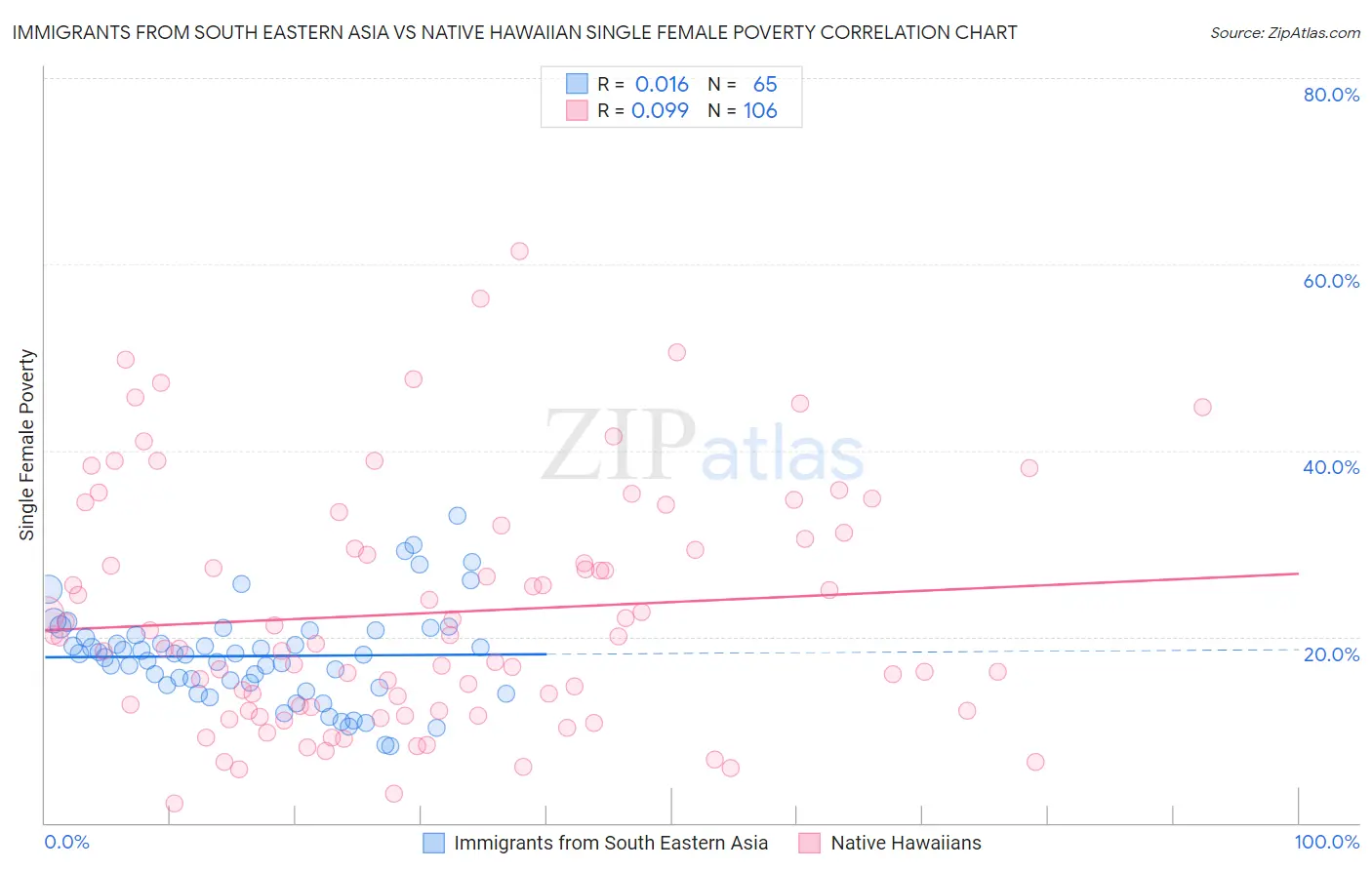 Immigrants from South Eastern Asia vs Native Hawaiian Single Female Poverty