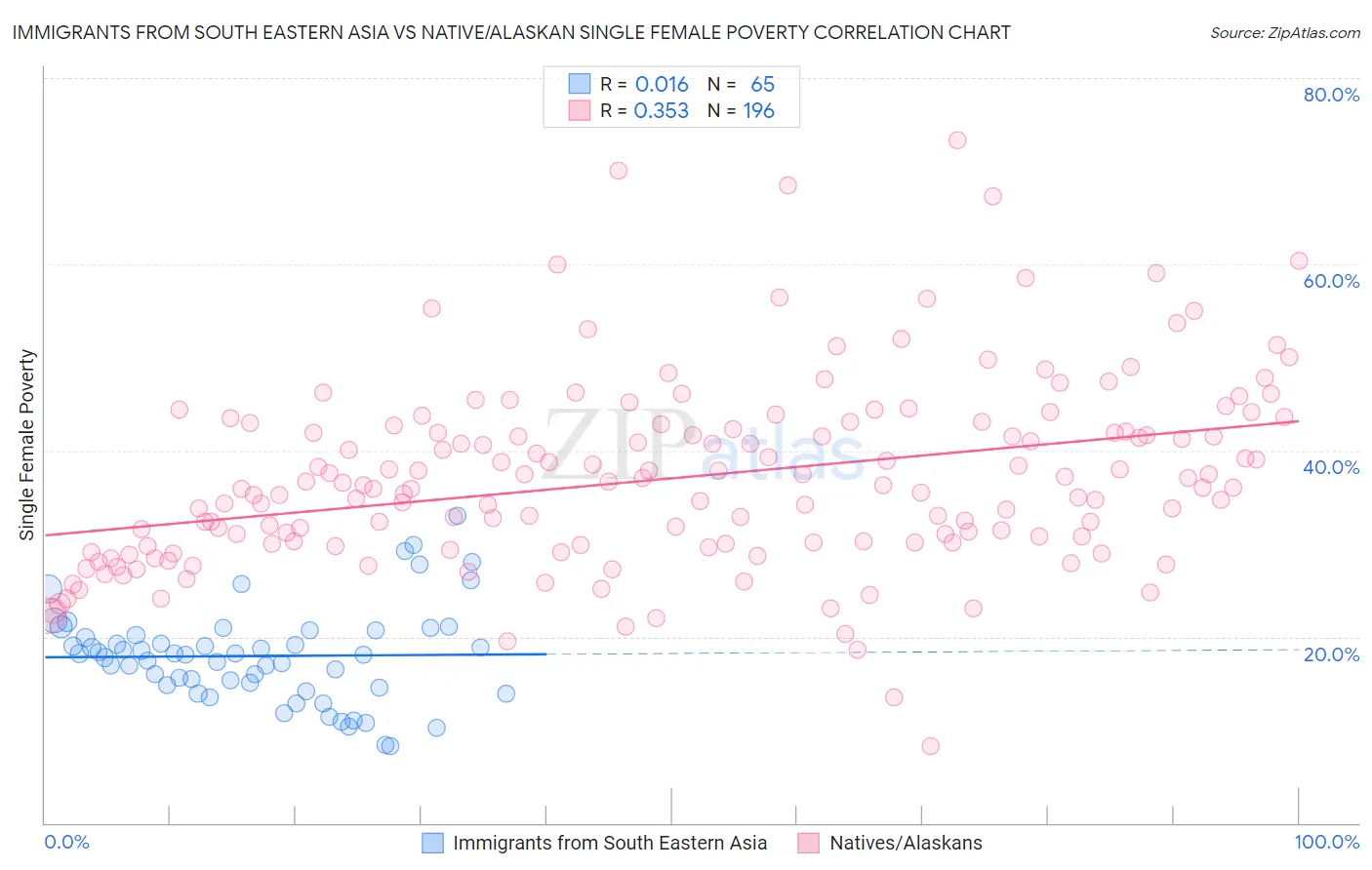 Immigrants from South Eastern Asia vs Native/Alaskan Single Female Poverty