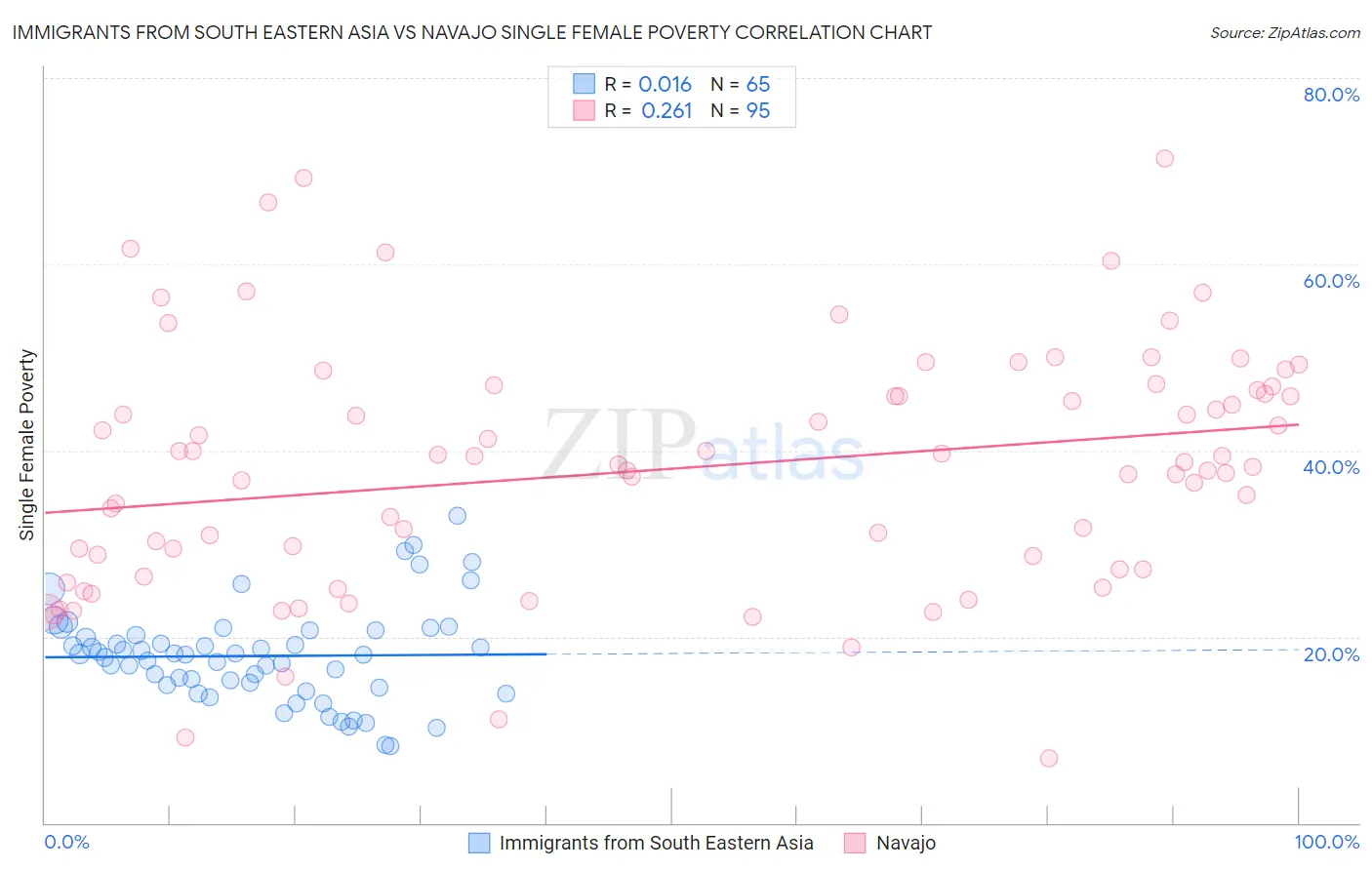 Immigrants from South Eastern Asia vs Navajo Single Female Poverty