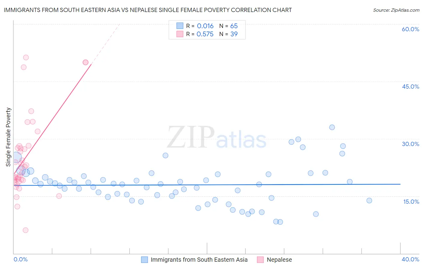 Immigrants from South Eastern Asia vs Nepalese Single Female Poverty