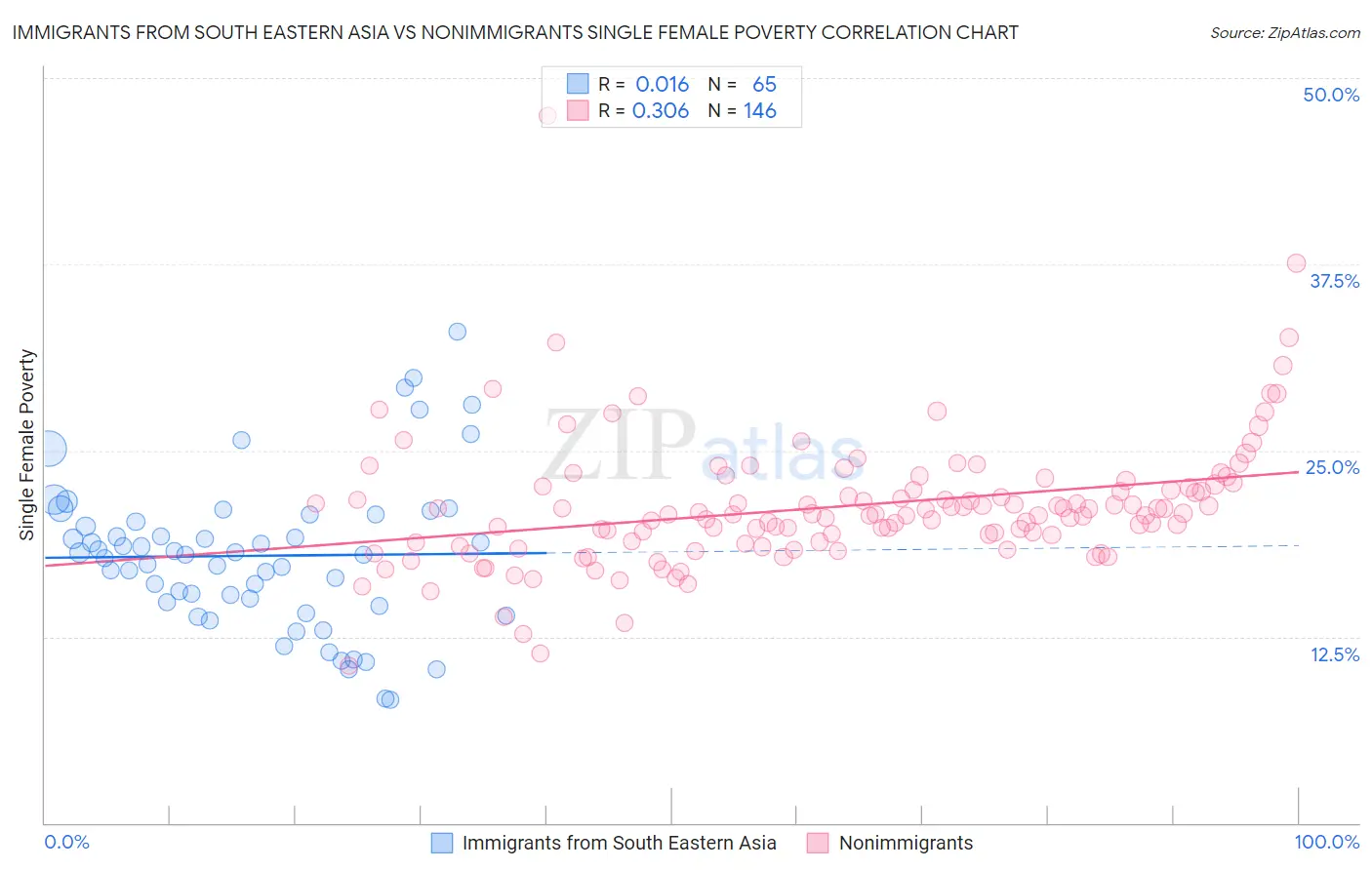 Immigrants from South Eastern Asia vs Nonimmigrants Single Female Poverty