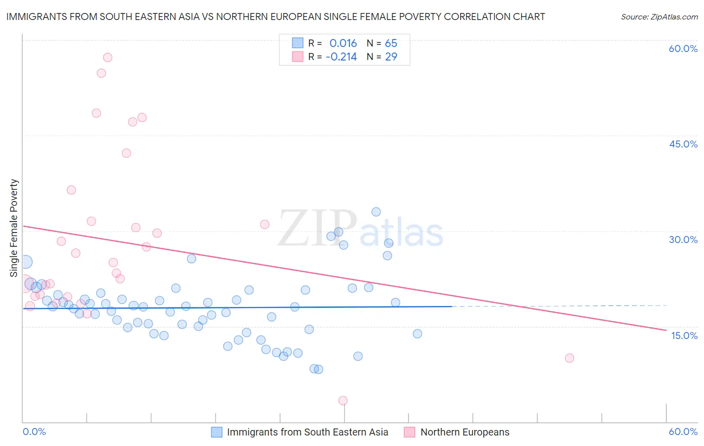 Immigrants from South Eastern Asia vs Northern European Single Female Poverty
