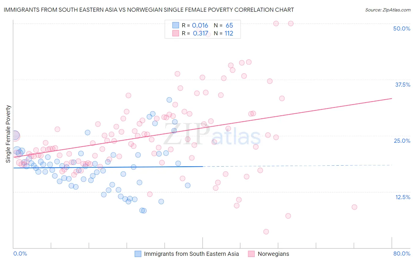 Immigrants from South Eastern Asia vs Norwegian Single Female Poverty