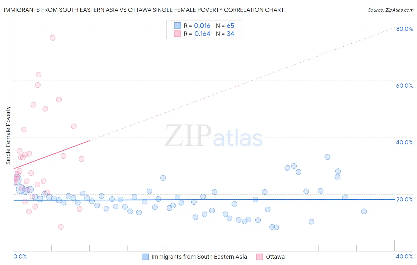 Immigrants from South Eastern Asia vs Ottawa Single Female Poverty