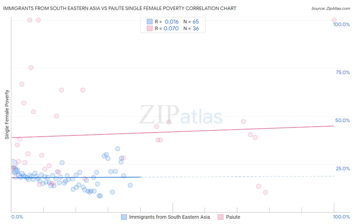 Immigrants from South Eastern Asia vs Paiute Single Female Poverty