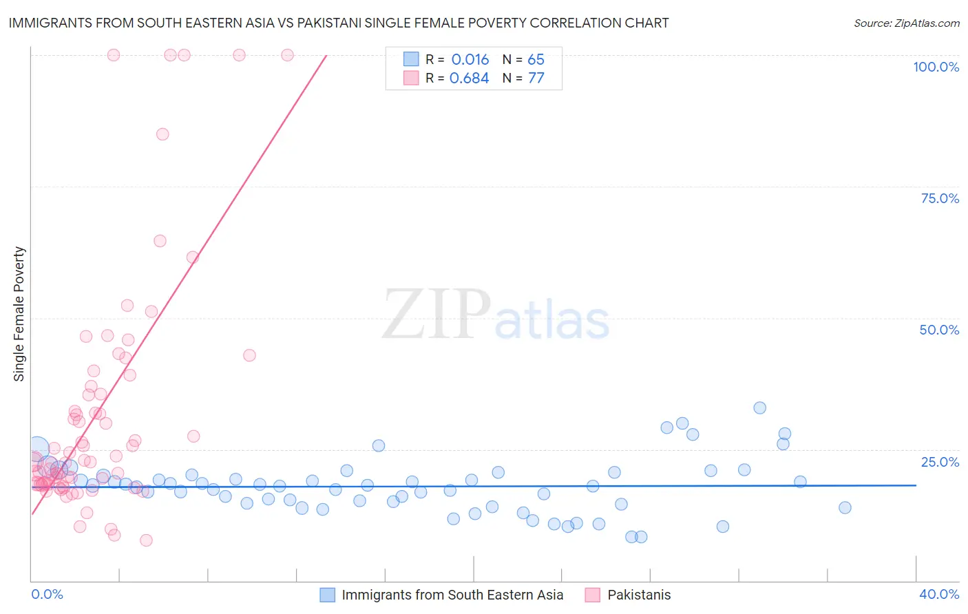 Immigrants from South Eastern Asia vs Pakistani Single Female Poverty
