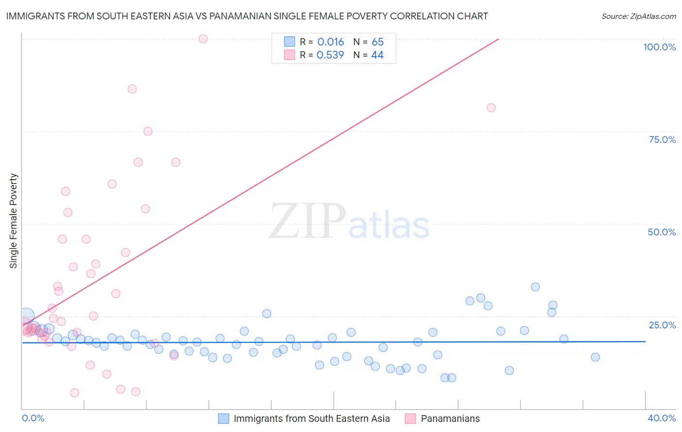 Immigrants from South Eastern Asia vs Panamanian Single Female Poverty