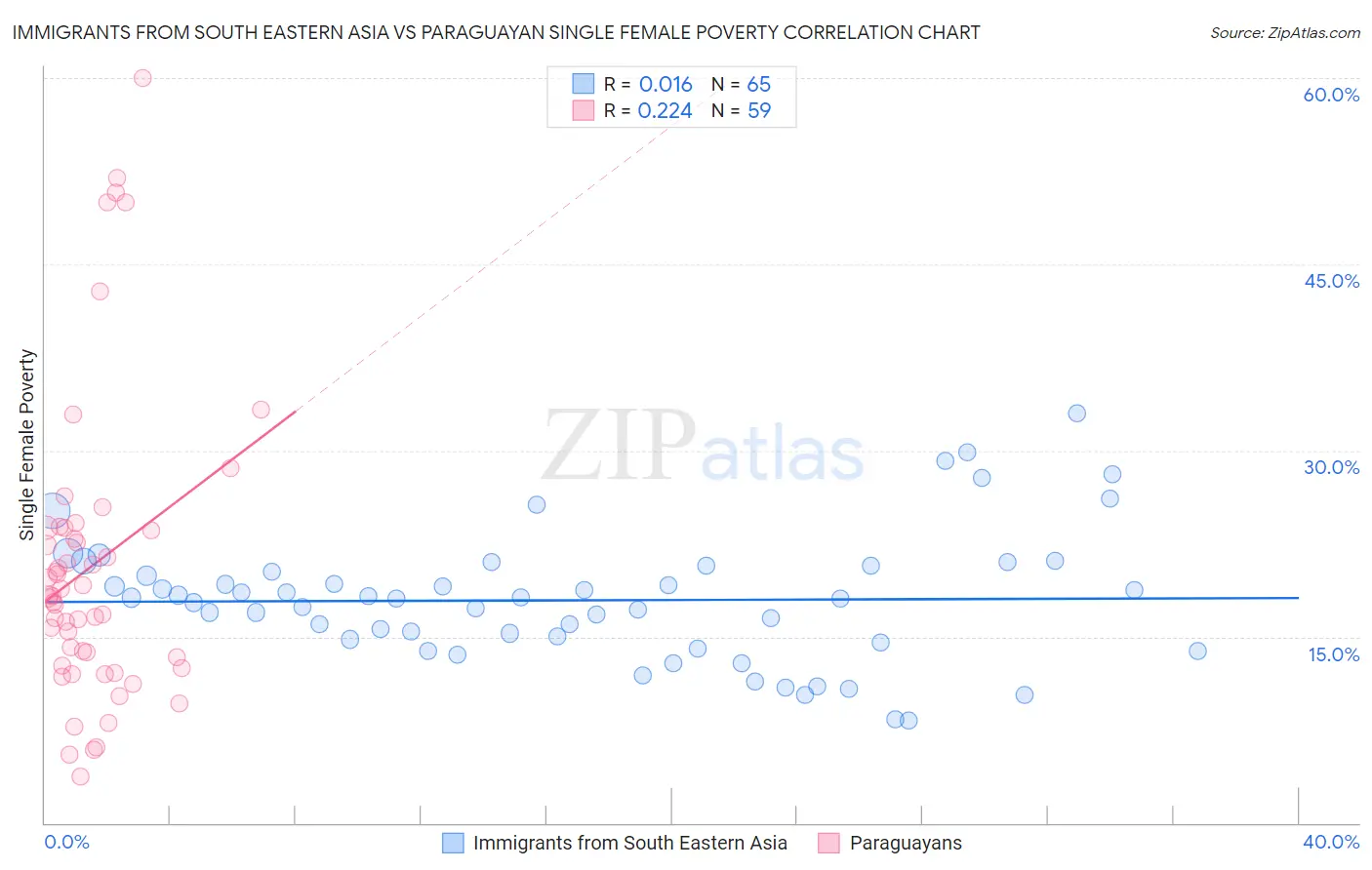 Immigrants from South Eastern Asia vs Paraguayan Single Female Poverty