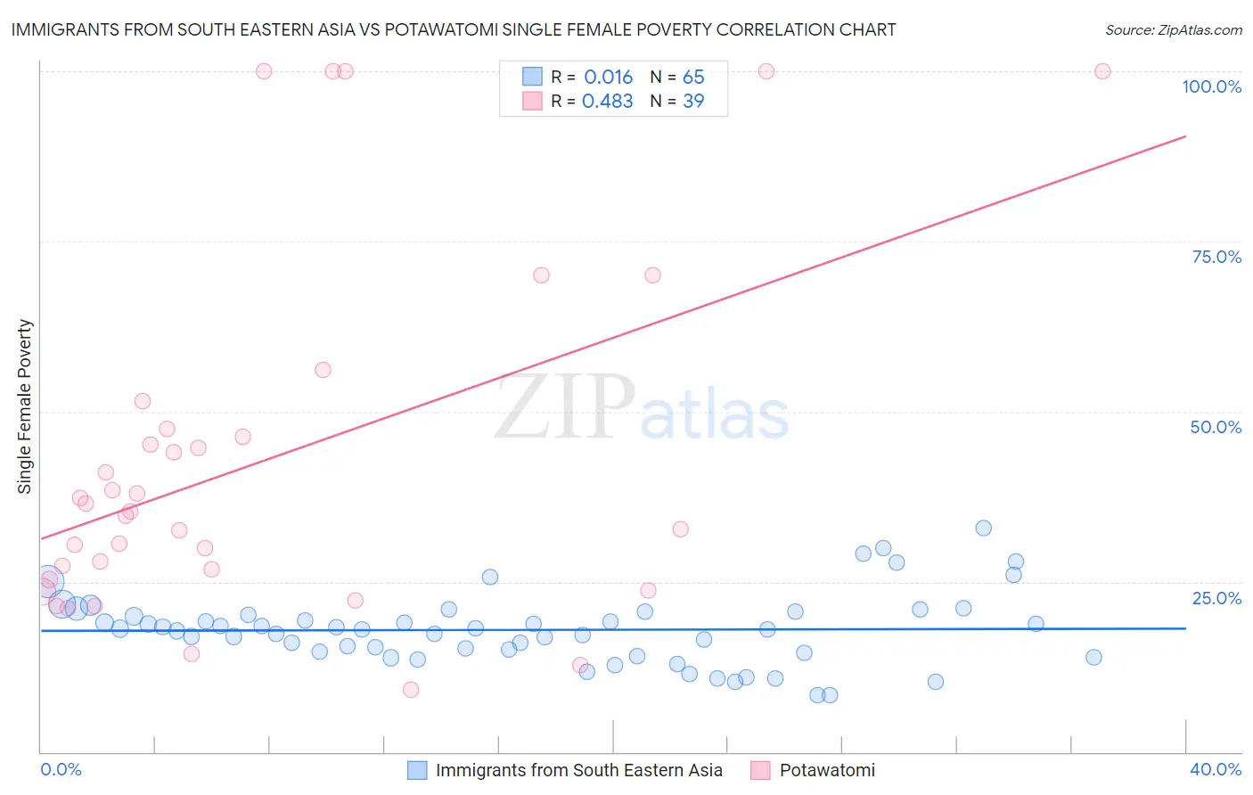 Immigrants from South Eastern Asia vs Potawatomi Single Female Poverty