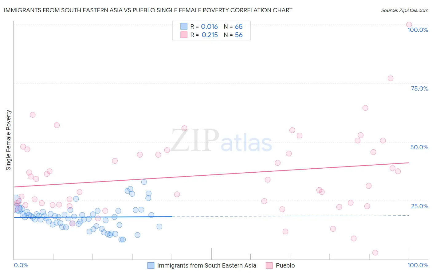Immigrants from South Eastern Asia vs Pueblo Single Female Poverty