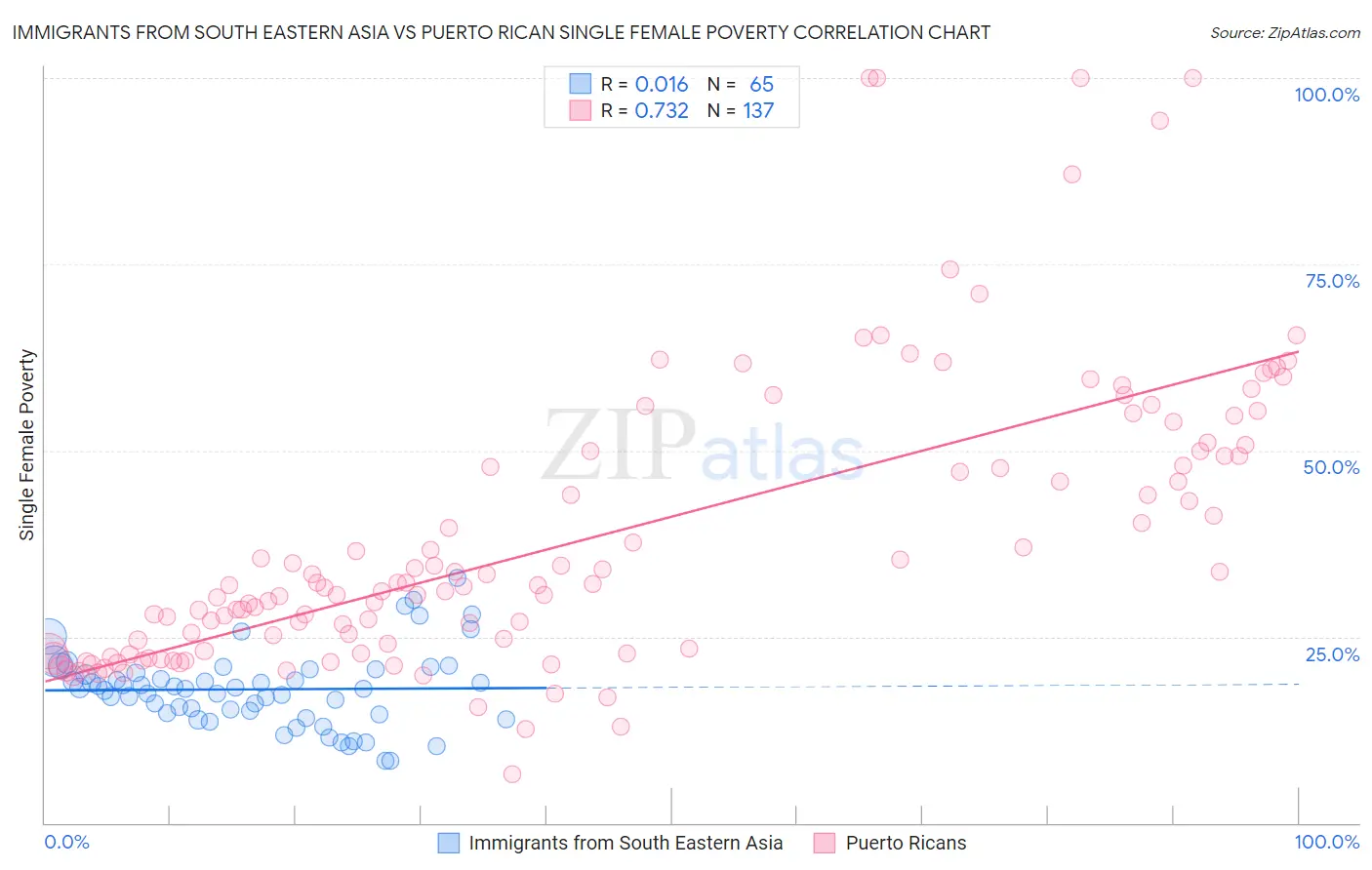 Immigrants from South Eastern Asia vs Puerto Rican Single Female Poverty