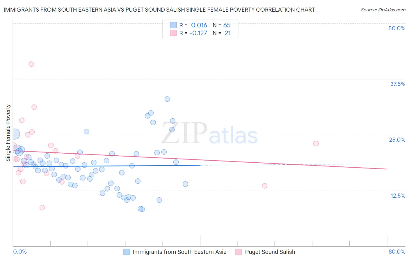 Immigrants from South Eastern Asia vs Puget Sound Salish Single Female Poverty