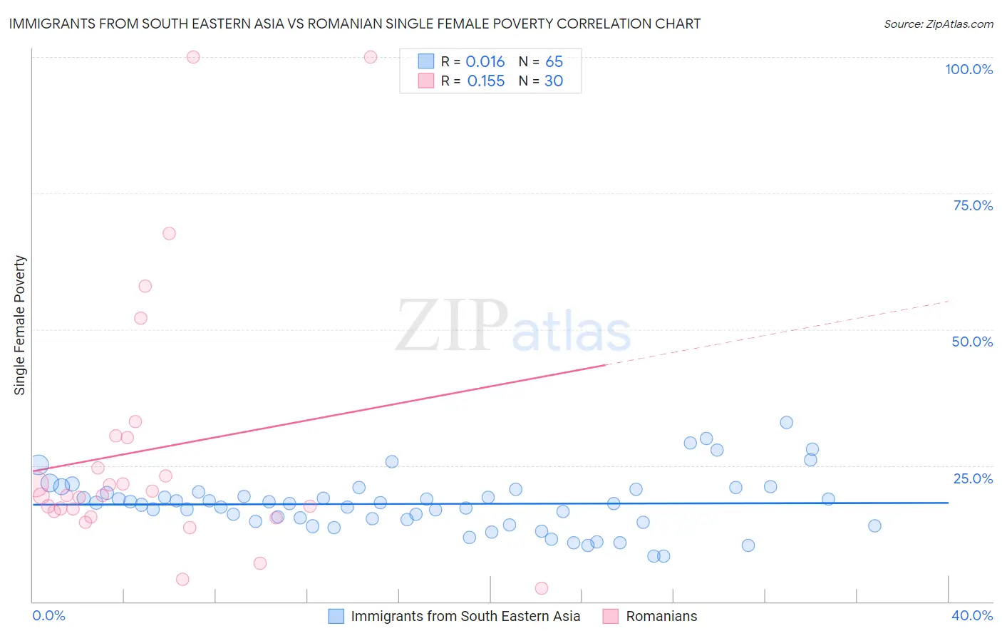 Immigrants from South Eastern Asia vs Romanian Single Female Poverty