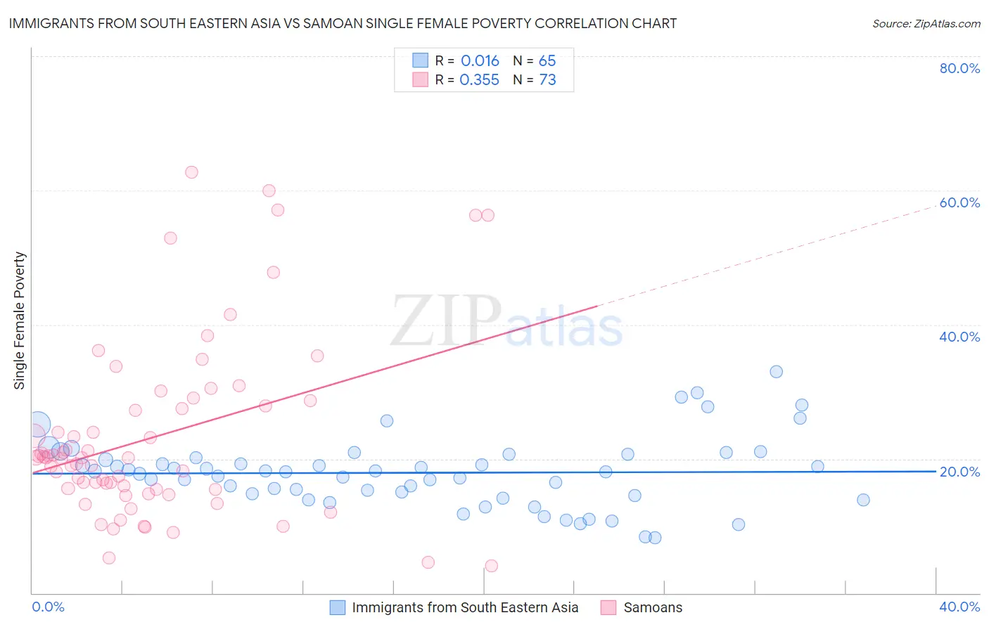 Immigrants from South Eastern Asia vs Samoan Single Female Poverty