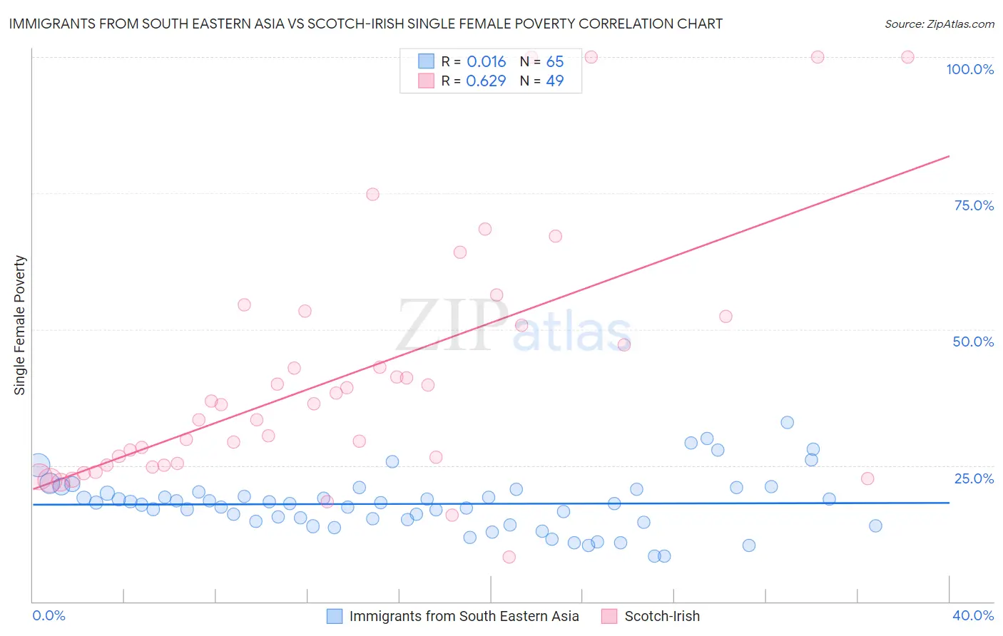 Immigrants from South Eastern Asia vs Scotch-Irish Single Female Poverty