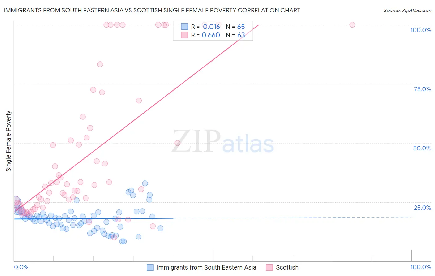 Immigrants from South Eastern Asia vs Scottish Single Female Poverty
