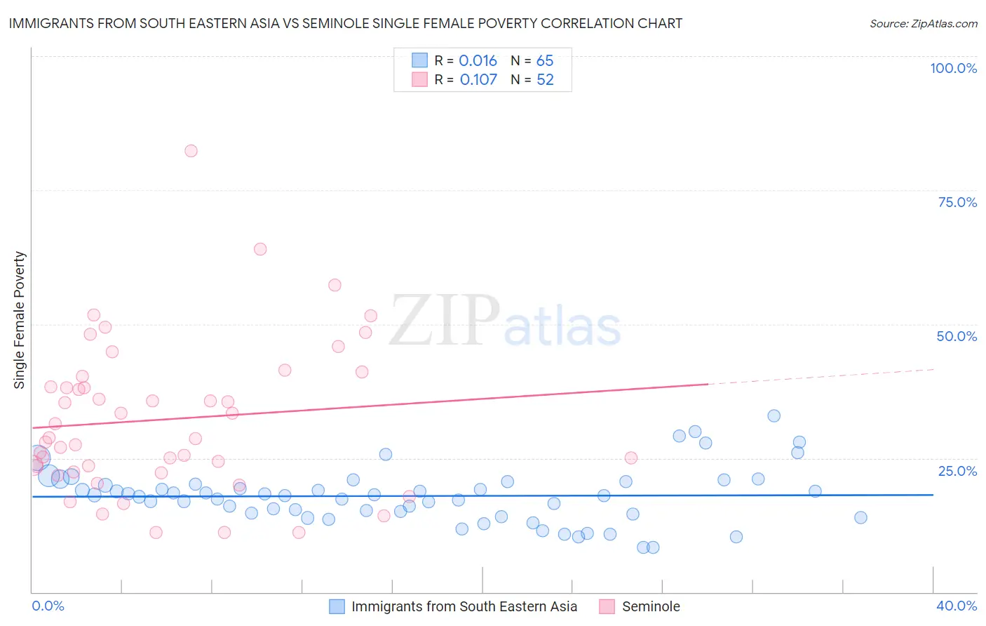 Immigrants from South Eastern Asia vs Seminole Single Female Poverty