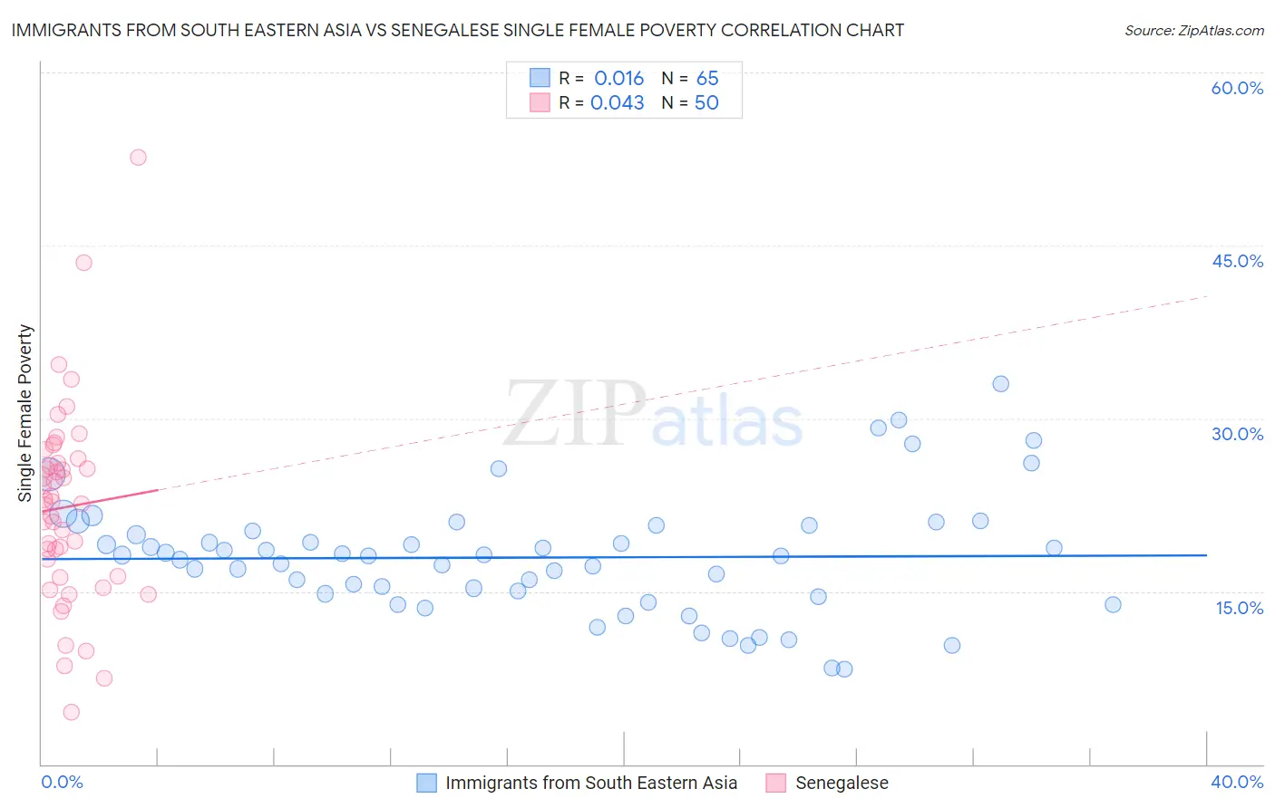 Immigrants from South Eastern Asia vs Senegalese Single Female Poverty