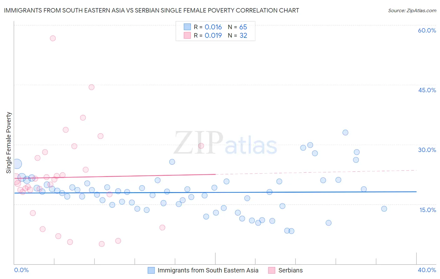Immigrants from South Eastern Asia vs Serbian Single Female Poverty
