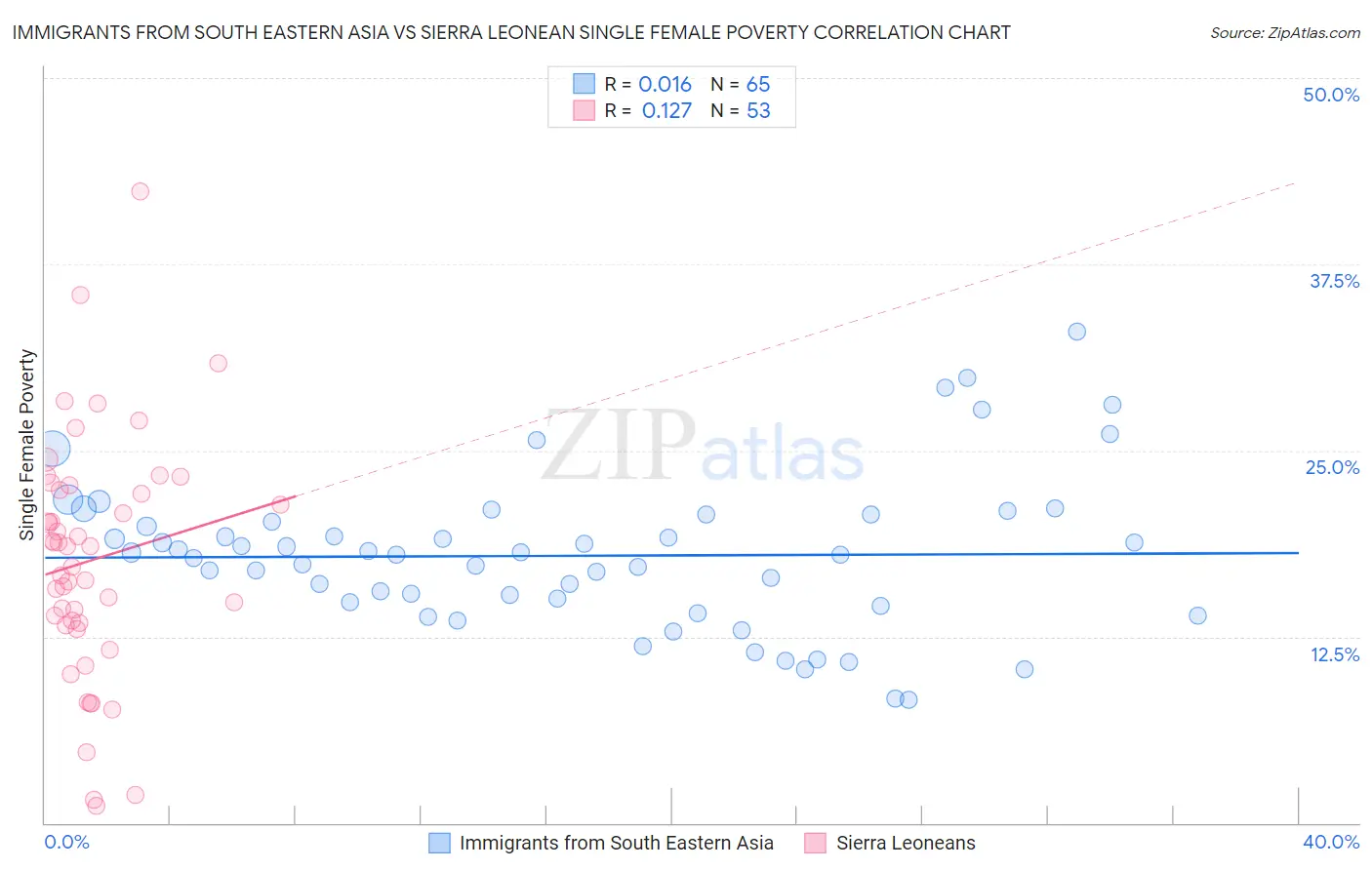 Immigrants from South Eastern Asia vs Sierra Leonean Single Female Poverty
