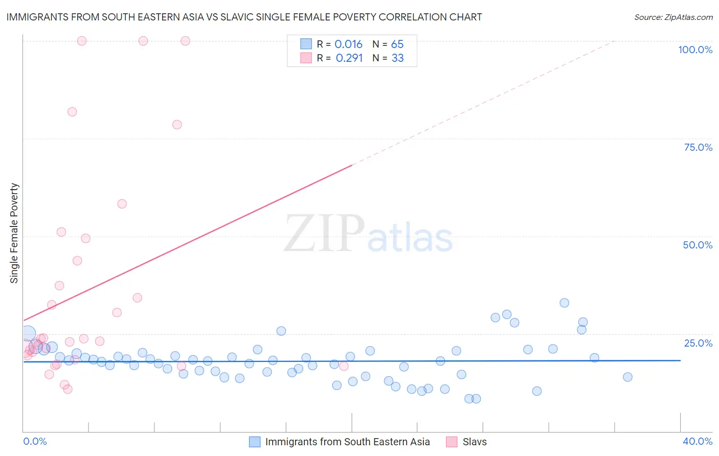 Immigrants from South Eastern Asia vs Slavic Single Female Poverty