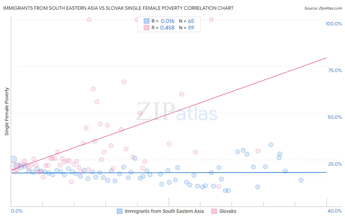 Immigrants from South Eastern Asia vs Slovak Single Female Poverty