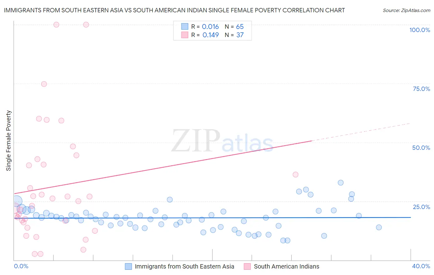 Immigrants from South Eastern Asia vs South American Indian Single Female Poverty