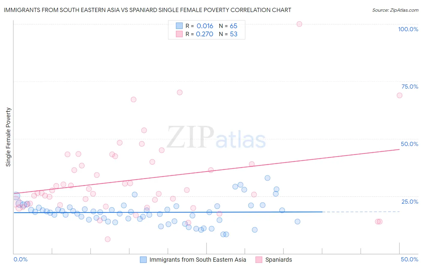 Immigrants from South Eastern Asia vs Spaniard Single Female Poverty