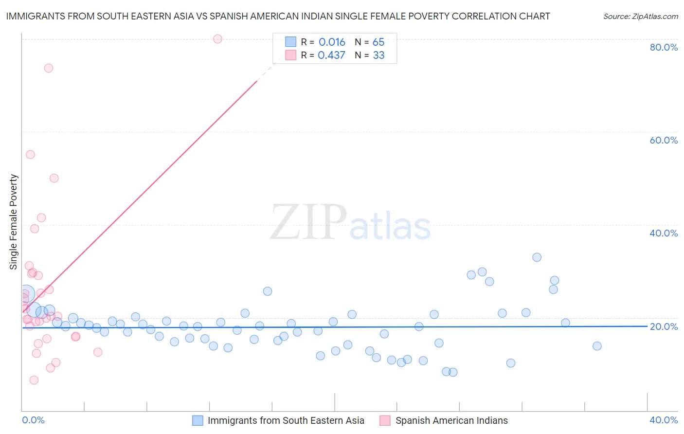 Immigrants from South Eastern Asia vs Spanish American Indian Single Female Poverty