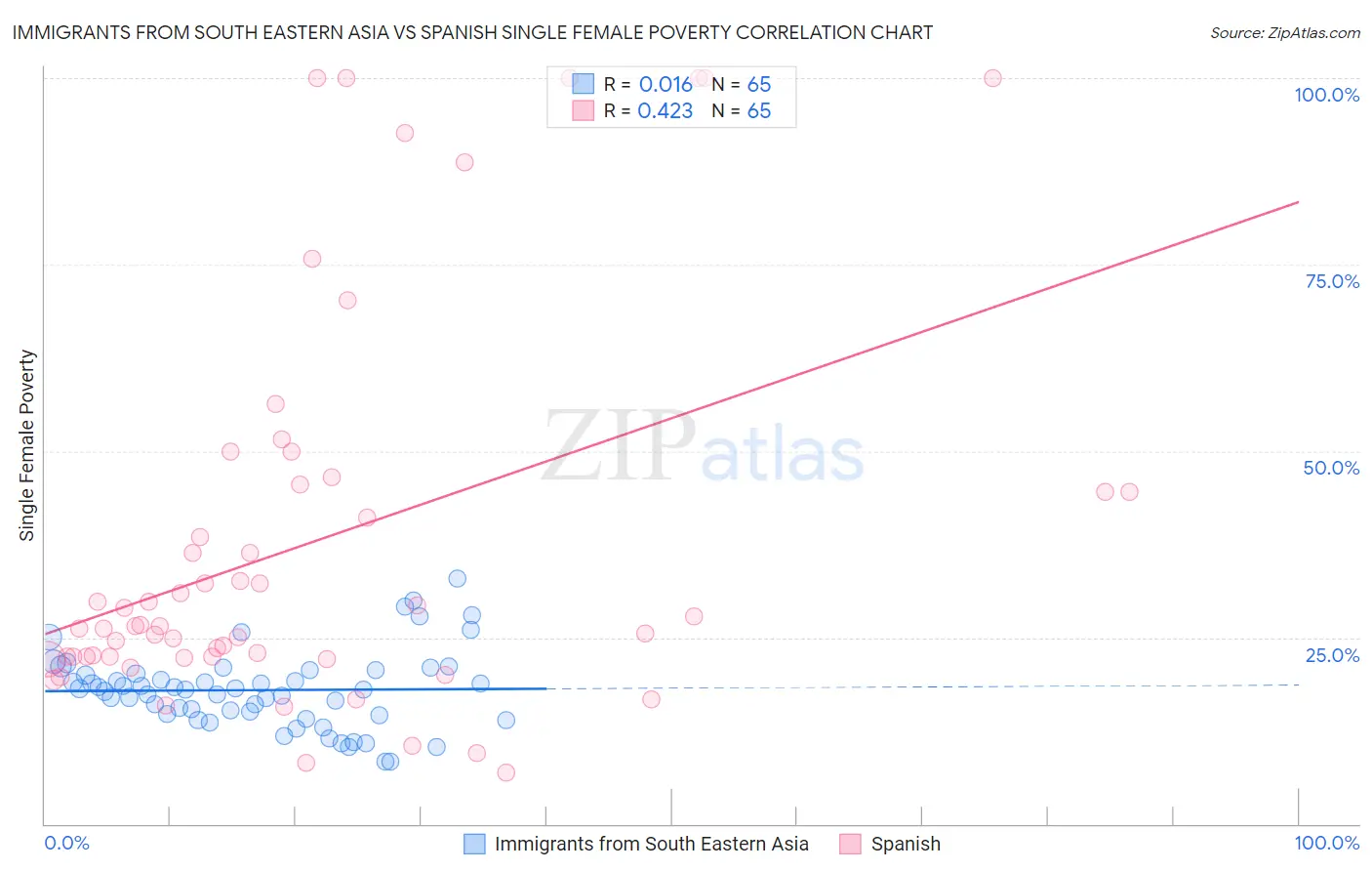 Immigrants from South Eastern Asia vs Spanish Single Female Poverty