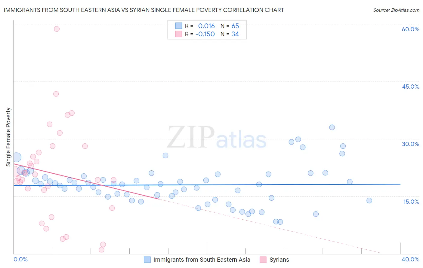 Immigrants from South Eastern Asia vs Syrian Single Female Poverty