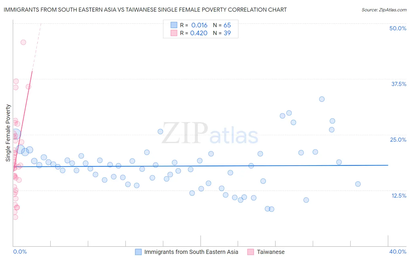 Immigrants from South Eastern Asia vs Taiwanese Single Female Poverty