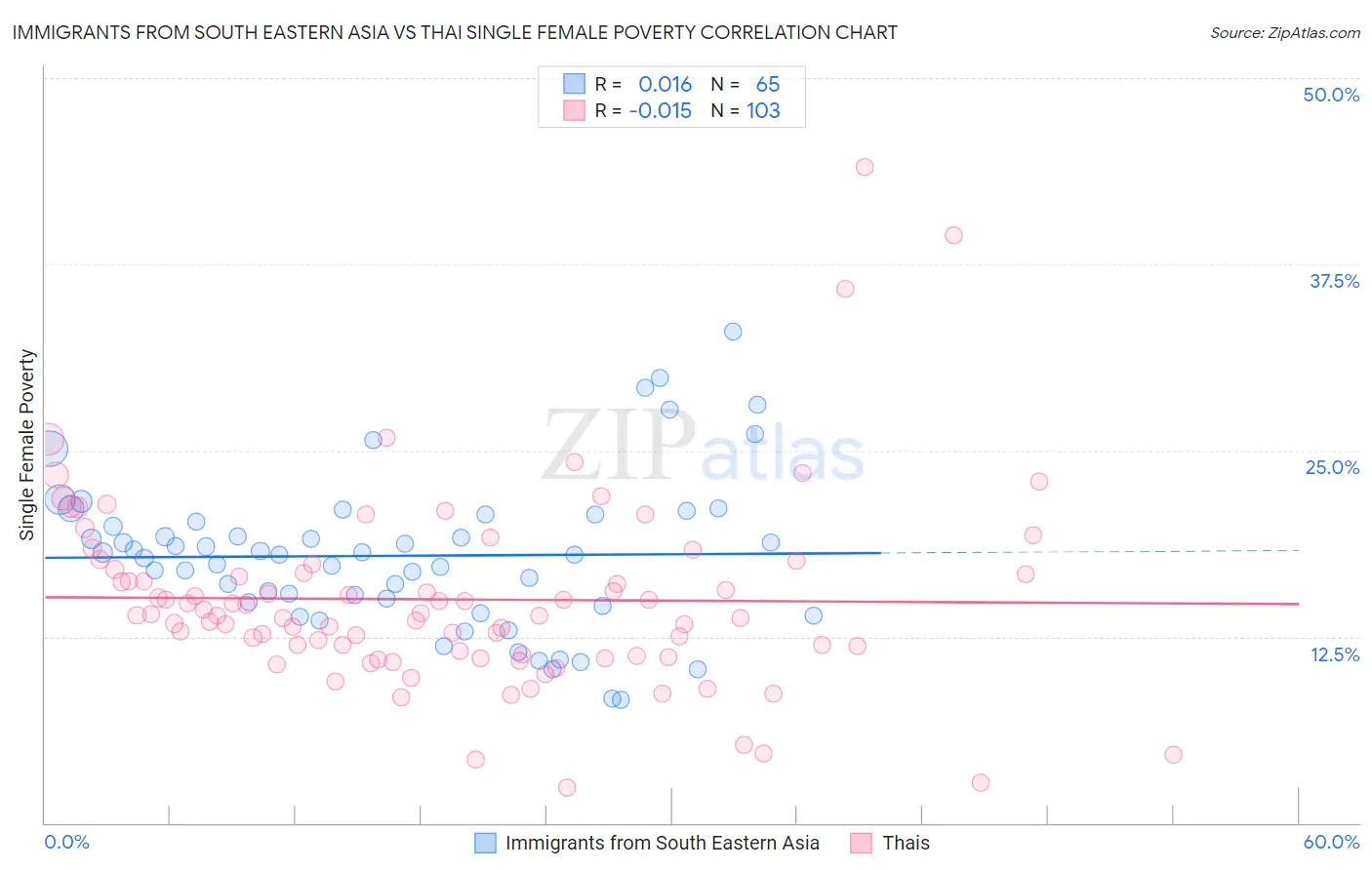 Immigrants from South Eastern Asia vs Thai Single Female Poverty