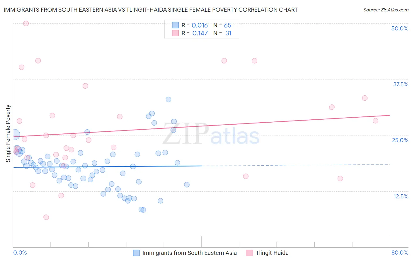 Immigrants from South Eastern Asia vs Tlingit-Haida Single Female Poverty