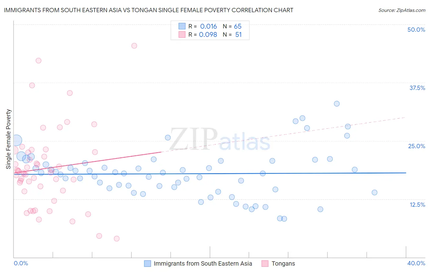 Immigrants from South Eastern Asia vs Tongan Single Female Poverty
