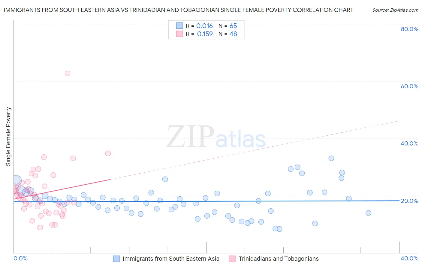 Immigrants from South Eastern Asia vs Trinidadian and Tobagonian Single Female Poverty