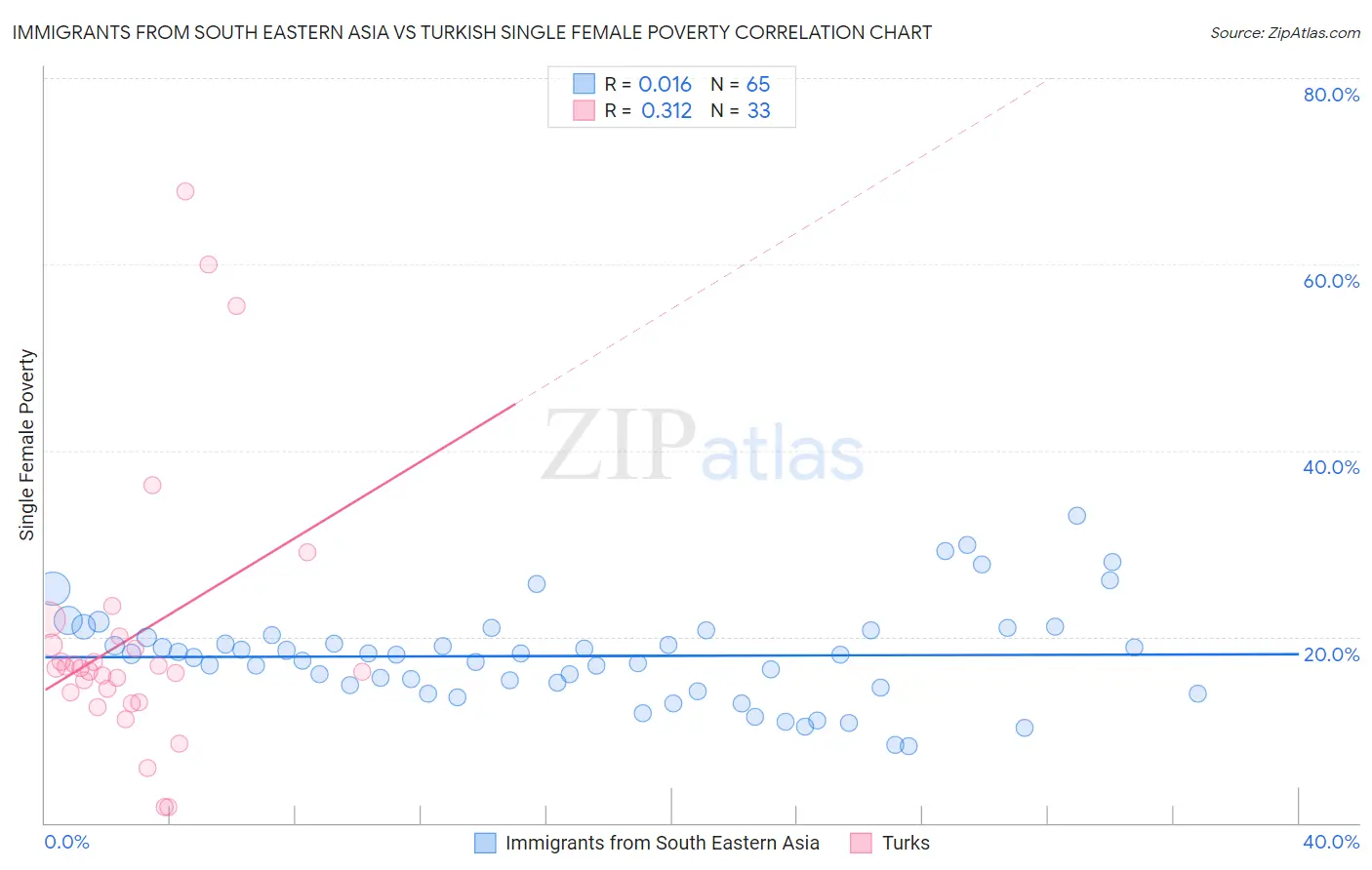 Immigrants from South Eastern Asia vs Turkish Single Female Poverty