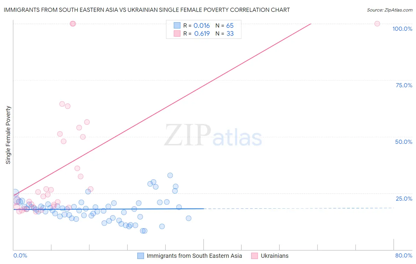 Immigrants from South Eastern Asia vs Ukrainian Single Female Poverty