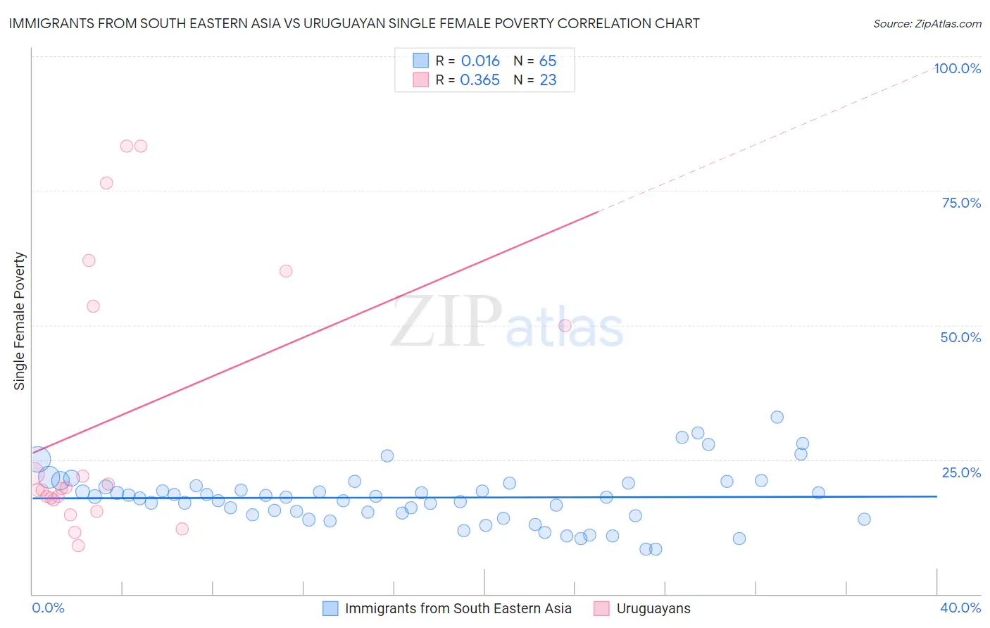 Immigrants from South Eastern Asia vs Uruguayan Single Female Poverty