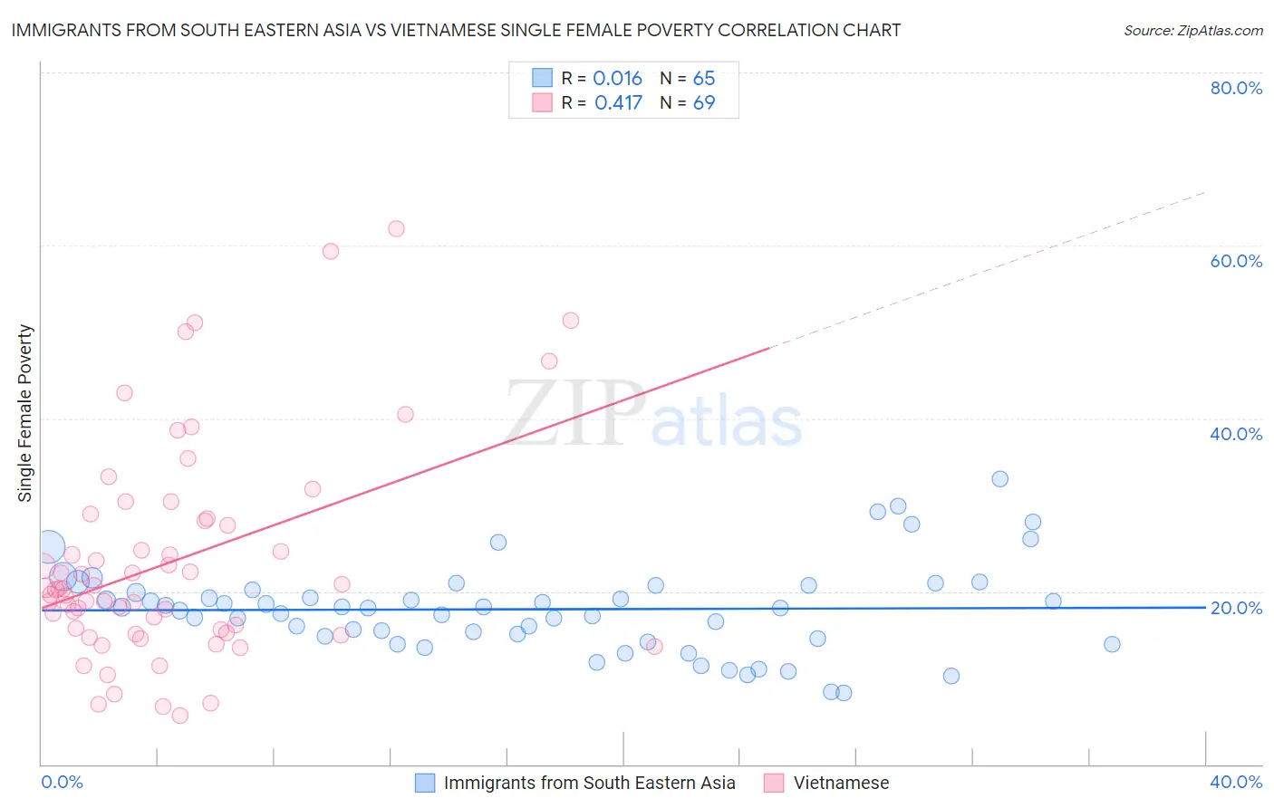 Immigrants from South Eastern Asia vs Vietnamese Single Female Poverty