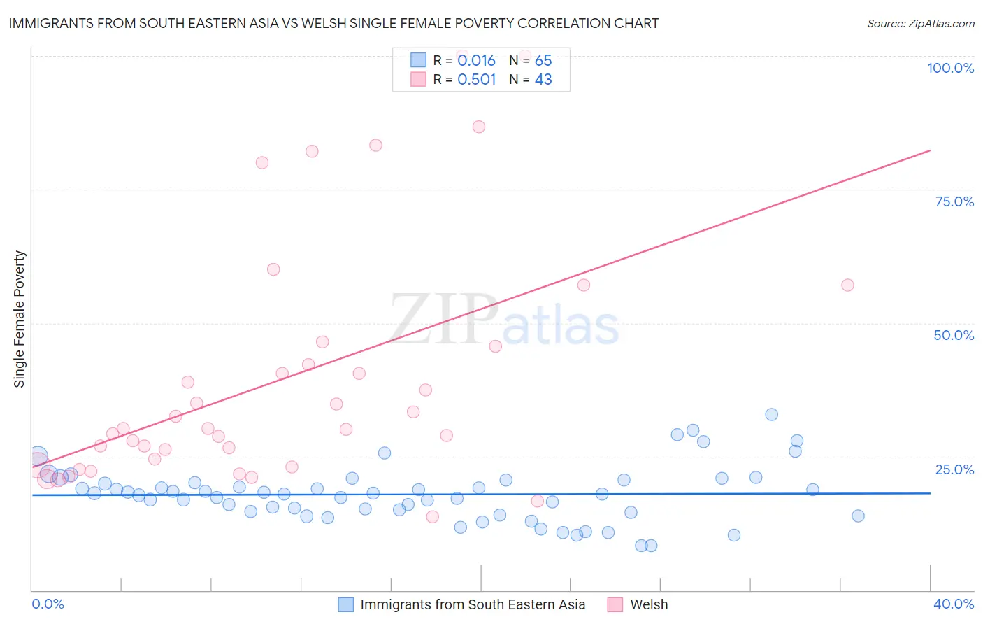 Immigrants from South Eastern Asia vs Welsh Single Female Poverty