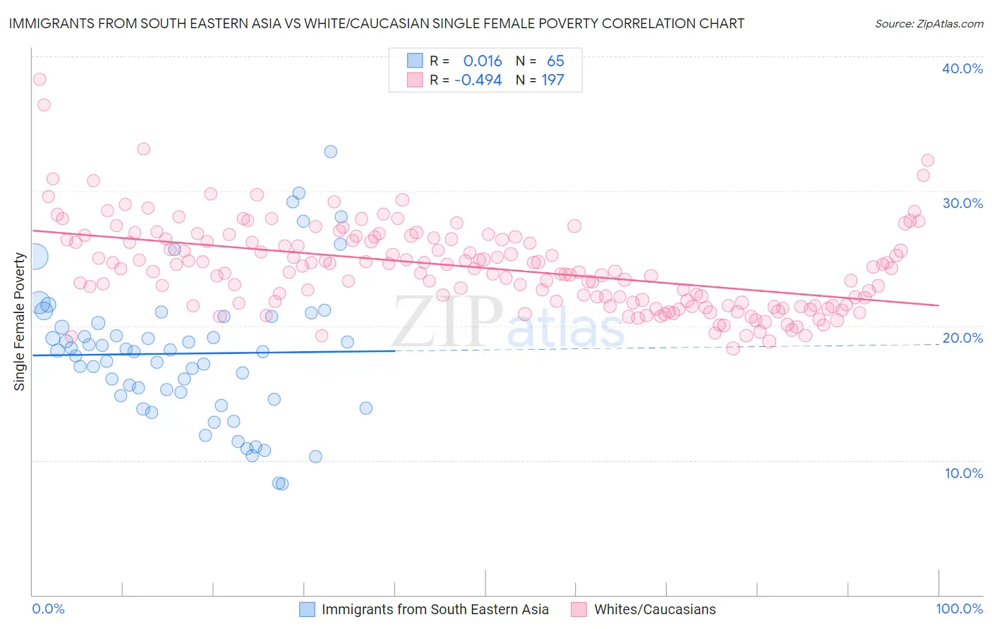 Immigrants from South Eastern Asia vs White/Caucasian Single Female Poverty