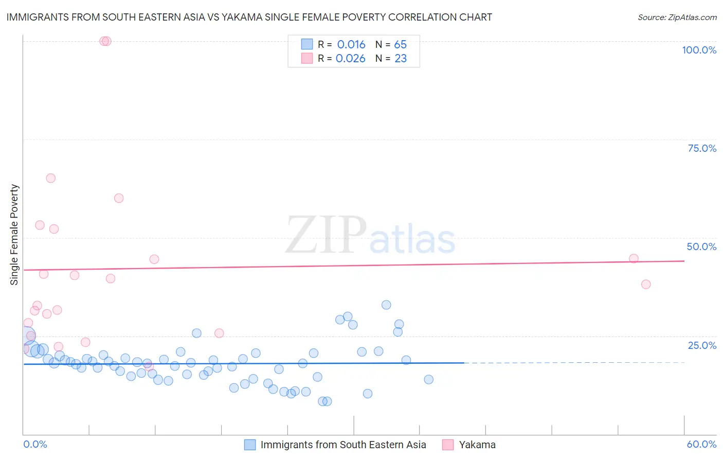 Immigrants from South Eastern Asia vs Yakama Single Female Poverty