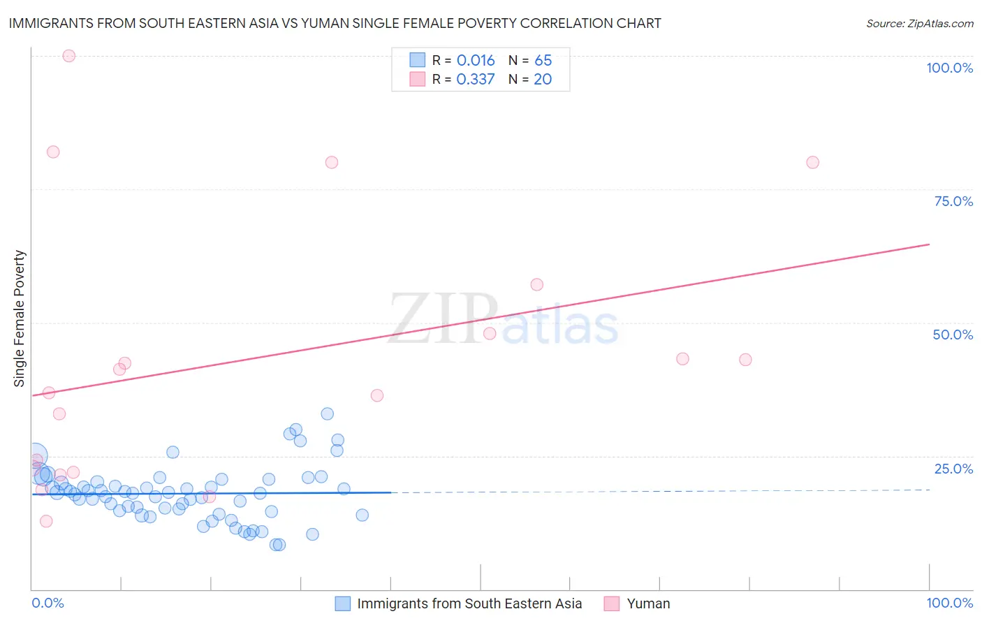 Immigrants from South Eastern Asia vs Yuman Single Female Poverty