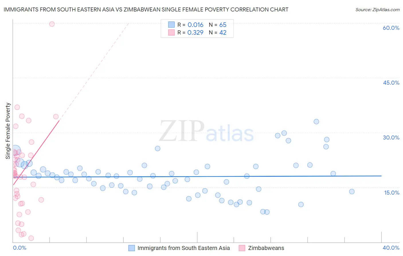 Immigrants from South Eastern Asia vs Zimbabwean Single Female Poverty