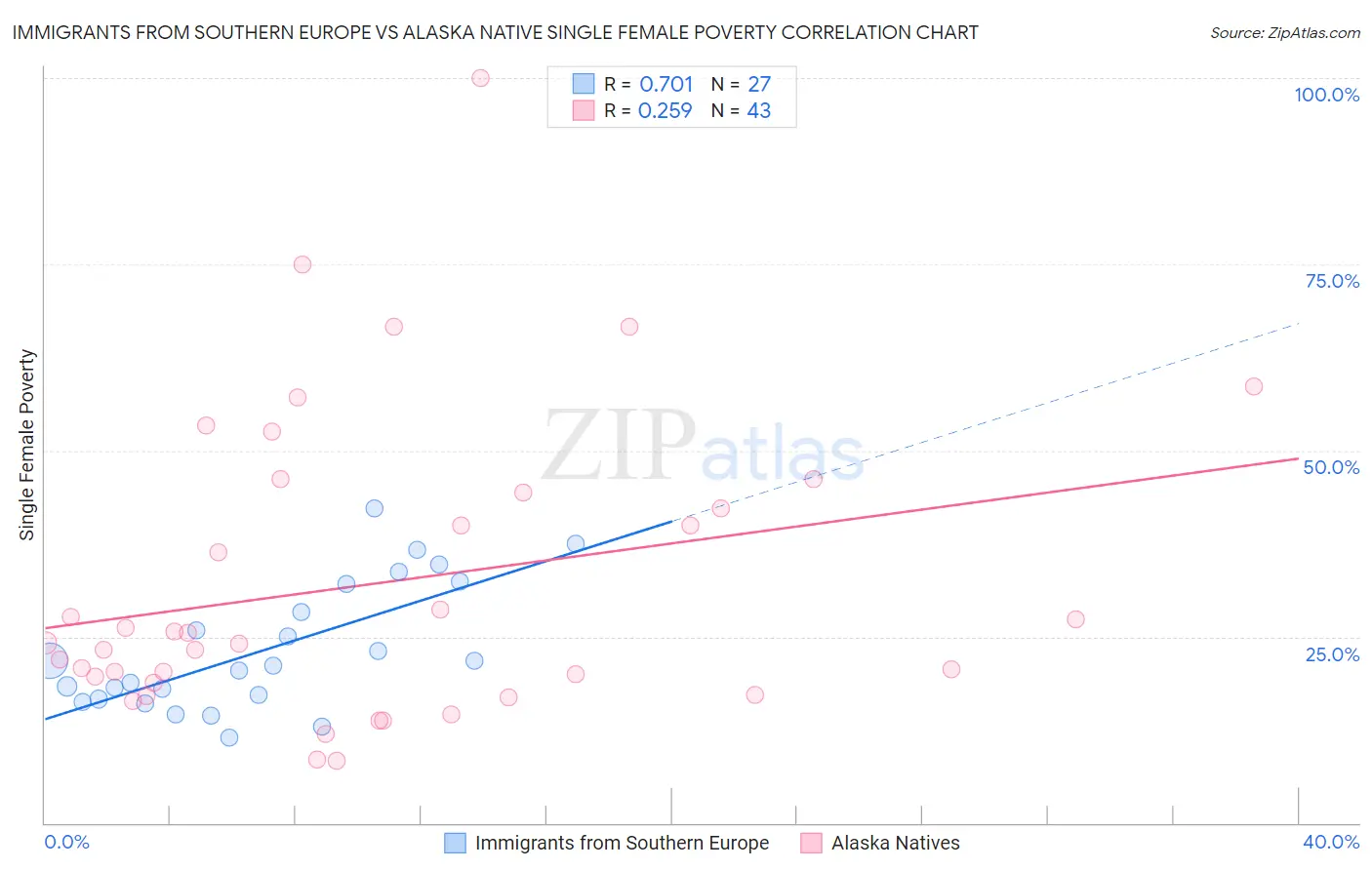 Immigrants from Southern Europe vs Alaska Native Single Female Poverty