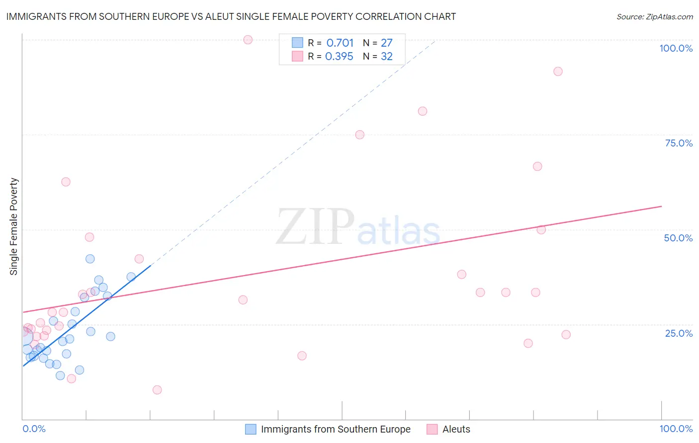 Immigrants from Southern Europe vs Aleut Single Female Poverty