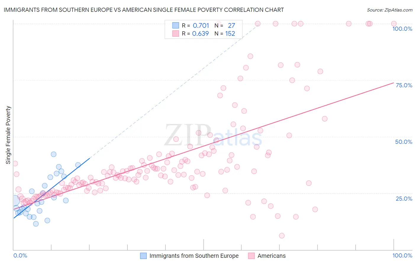 Immigrants from Southern Europe vs American Single Female Poverty