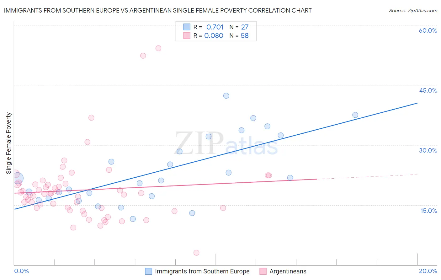 Immigrants from Southern Europe vs Argentinean Single Female Poverty